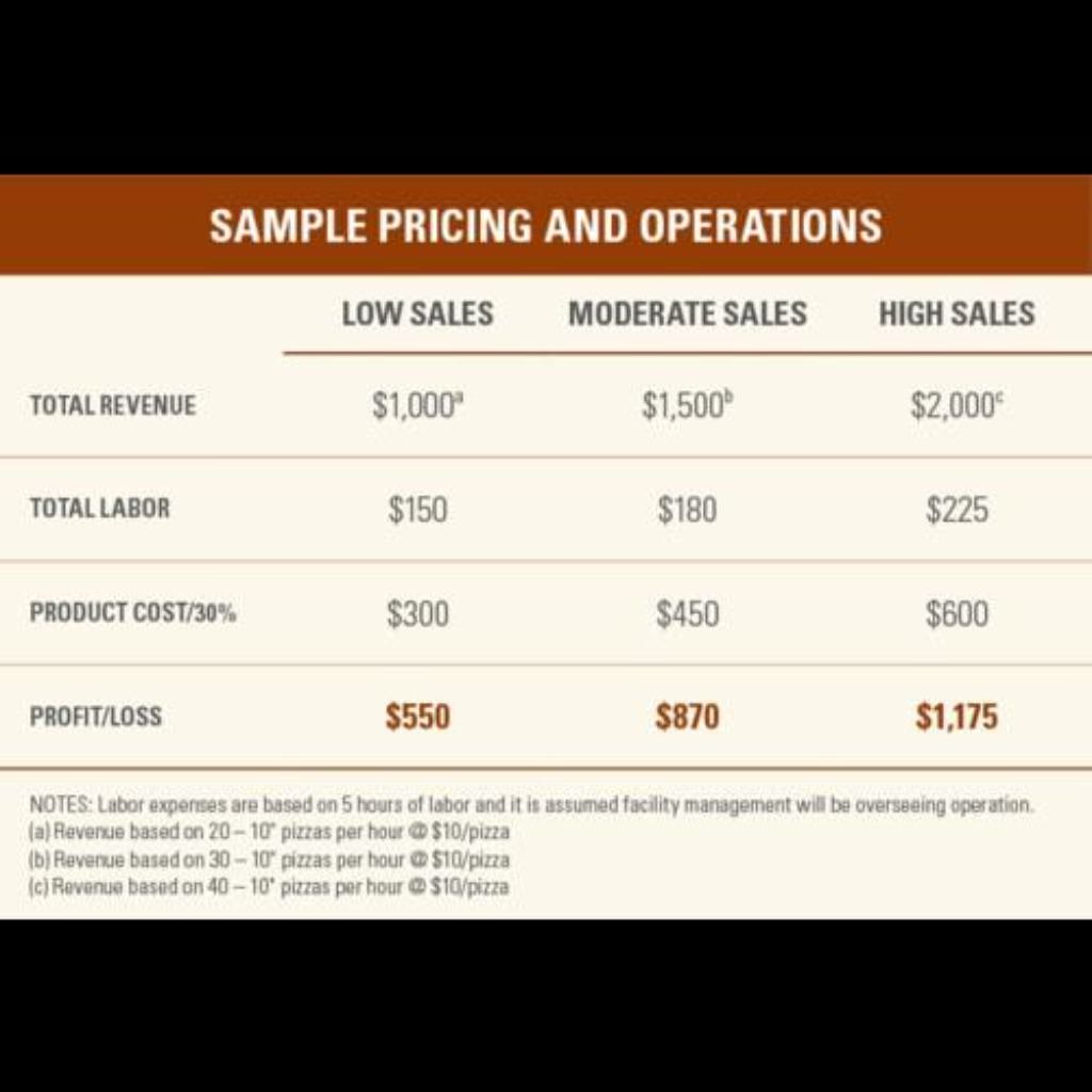 Chicago Brick Oven CBO 750 Hybrid Gas and Wood Fired Pizza Oven DIY Kit Sample Small Pizza Restaurant Business Sales and Operation Costs Chart